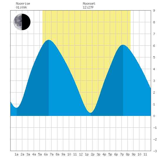Darby Creek tide chart for Monday, June 20, 2022