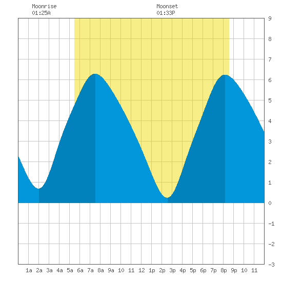 Darby Creek tide chart for Tuesday, June 21, 2022