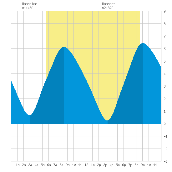 Darby Creek tide chart for Wednesday, June 22, 2022