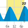 Darby Creek tide chart for Wednesday, June 22, 2022