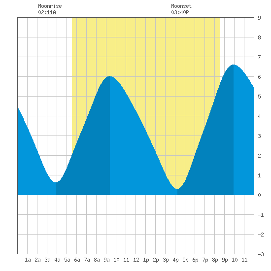 Darby Creek tide chart for Thursday, June 23, 2022