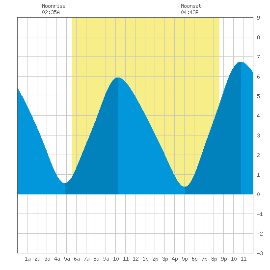 Darby Creek tide chart for Friday, June 24, 2022