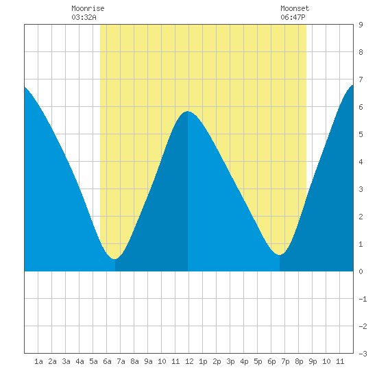 Darby Creek tide chart for Sunday, June 26, 2022