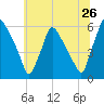 Darby Creek tide chart for Sunday, June 26, 2022