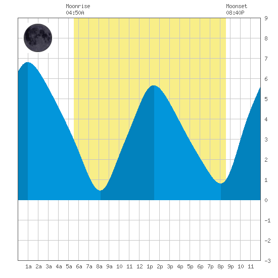 Darby Creek tide chart for Tuesday, June 28, 2022