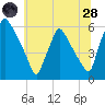 Darby Creek tide chart for Tuesday, June 28, 2022
