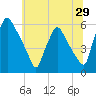 Darby Creek tide chart for Wednesday, June 29, 2022