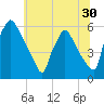 Darby Creek tide chart for Thursday, June 30, 2022