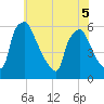 Darby Creek tide chart for Sunday, June 5, 2022