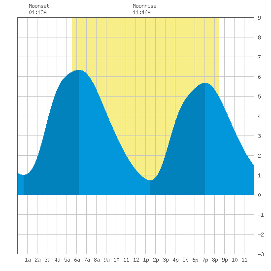 Darby Creek tide chart for Monday, June 6, 2022