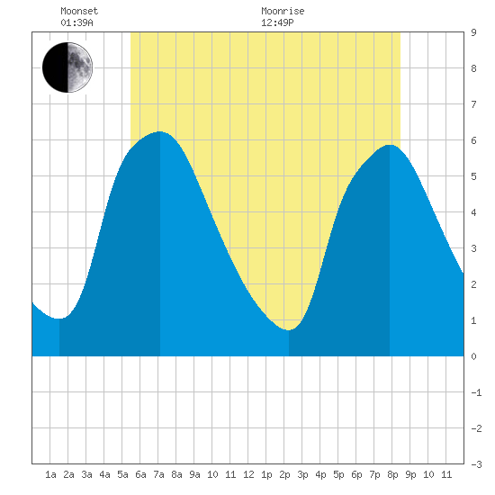 Darby Creek tide chart for Tuesday, June 7, 2022