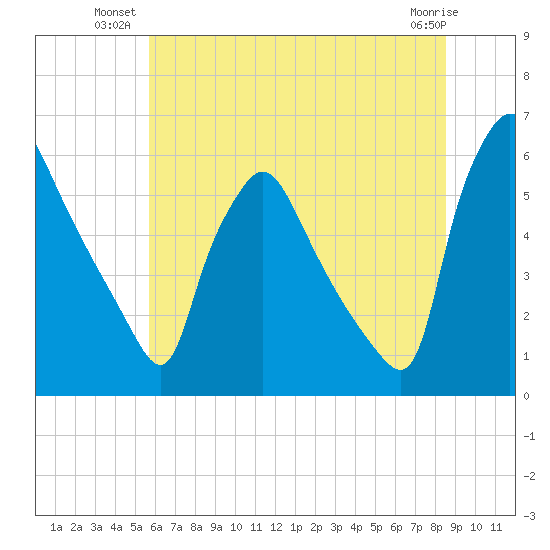 Darby Creek tide chart for Monday, July 11, 2022