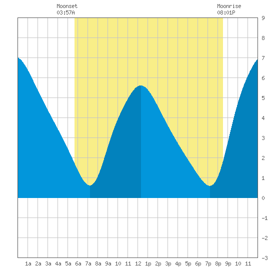 Darby Creek tide chart for Tuesday, July 12, 2022