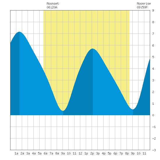 Darby Creek tide chart for Thursday, July 14, 2022