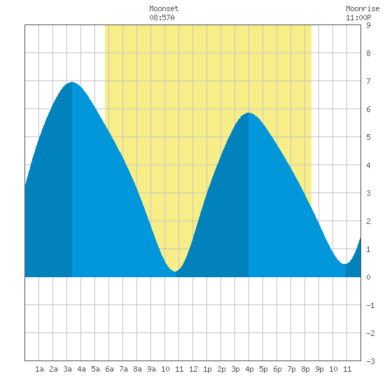 Darby Creek tide chart for Saturday, July 16, 2022