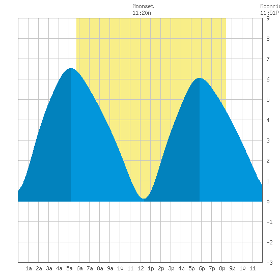 Darby Creek tide chart for Monday, July 18, 2022