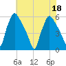 Darby Creek tide chart for Monday, July 18, 2022