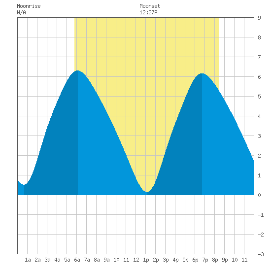 Darby Creek tide chart for Tuesday, July 19, 2022