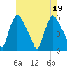 Darby Creek tide chart for Tuesday, July 19, 2022