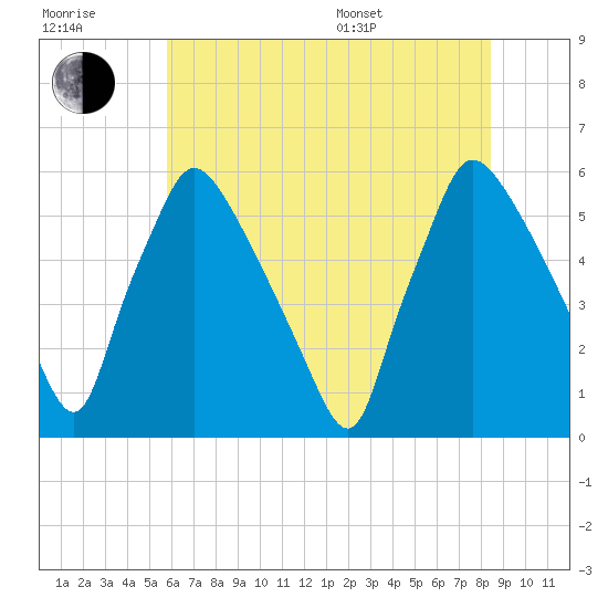 Darby Creek tide chart for Wednesday, July 20, 2022