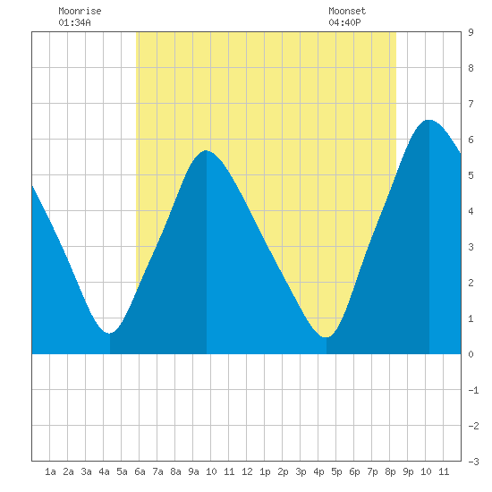Darby Creek tide chart for Saturday, July 23, 2022