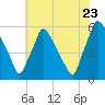Darby Creek tide chart for Saturday, July 23, 2022