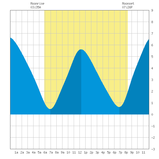 Darby Creek tide chart for Tuesday, July 26, 2022