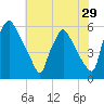 Darby Creek tide chart for Friday, July 29, 2022