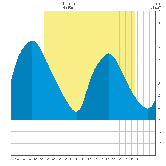 Darby Creek tide chart for Saturday, July 2, 2022