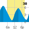 Darby Creek tide chart for Saturday, July 30, 2022