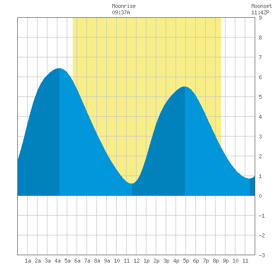 Darby Creek tide chart for Sunday, July 3, 2022
