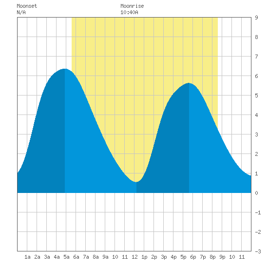 Darby Creek tide chart for Monday, July 4, 2022