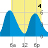 Darby Creek tide chart for Monday, July 4, 2022