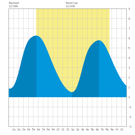 Darby Creek tide chart for Tuesday, July 5, 2022