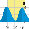 Darby Creek tide chart for Tuesday, July 5, 2022