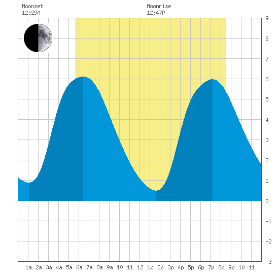 Darby Creek tide chart for Wednesday, July 6, 2022