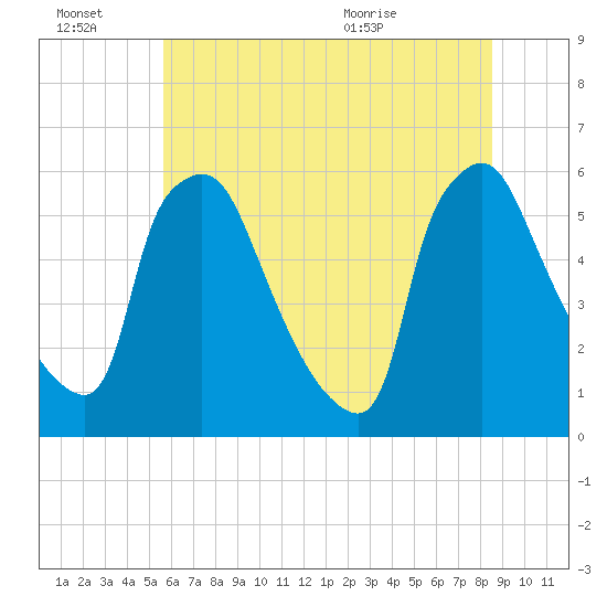 Darby Creek tide chart for Thursday, July 7, 2022