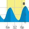 Darby Creek tide chart for Friday, July 8, 2022