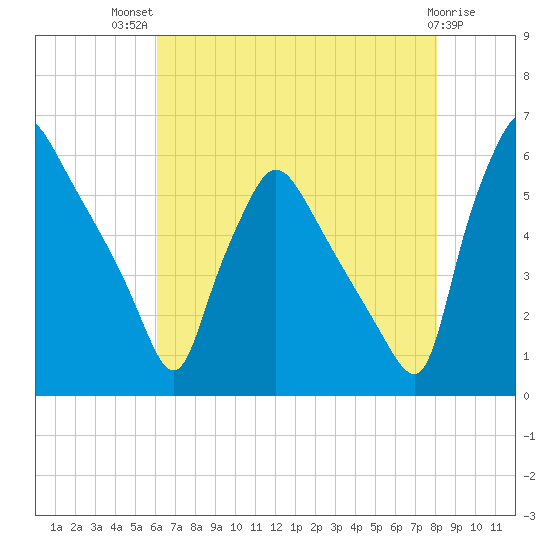 Darby Creek tide chart for Wednesday, August 10, 2022