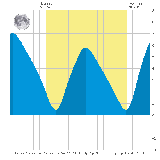 Darby Creek tide chart for Thursday, August 11, 2022