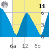 Darby Creek tide chart for Thursday, August 11, 2022
