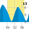 Darby Creek tide chart for Saturday, August 13, 2022