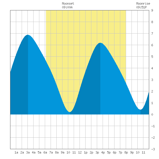 Darby Creek tide chart for Sunday, August 14, 2022