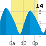 Darby Creek tide chart for Sunday, August 14, 2022