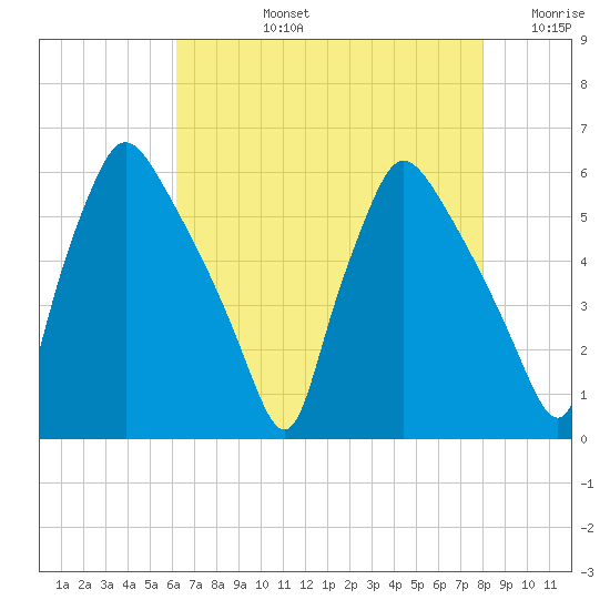 Darby Creek tide chart for Monday, August 15, 2022