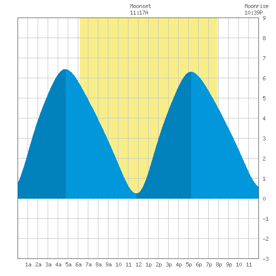 Darby Creek tide chart for Tuesday, August 16, 2022