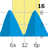 Darby Creek tide chart for Tuesday, August 16, 2022