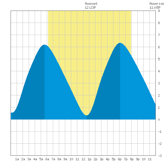Darby Creek tide chart for Wednesday, August 17, 2022