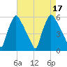 Darby Creek tide chart for Wednesday, August 17, 2022