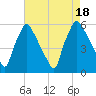 Darby Creek tide chart for Thursday, August 18, 2022